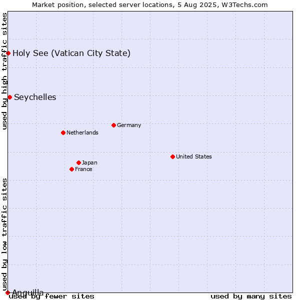 Market position of Seychelles vs. Holy See (Vatican City State) vs. Anguilla
