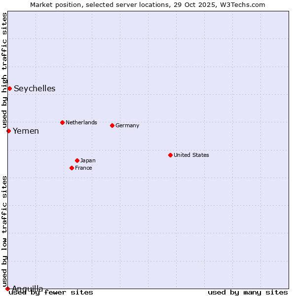 Market position of Seychelles vs. Yemen vs. Anguilla