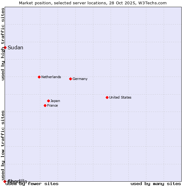 Market position of Sudan vs. Chad vs. Anguilla