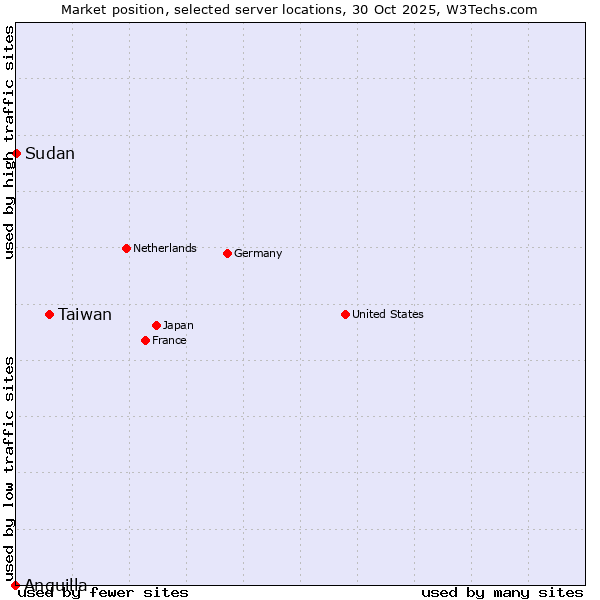 Market position of Taiwan vs. Sudan vs. Anguilla