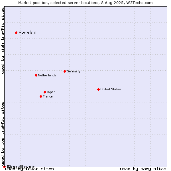 Market position of Sweden vs. Sierra Leone vs. Anguilla