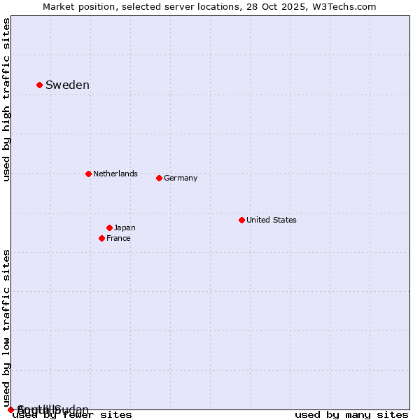 Market position of Sweden vs. South Sudan vs. Anguilla