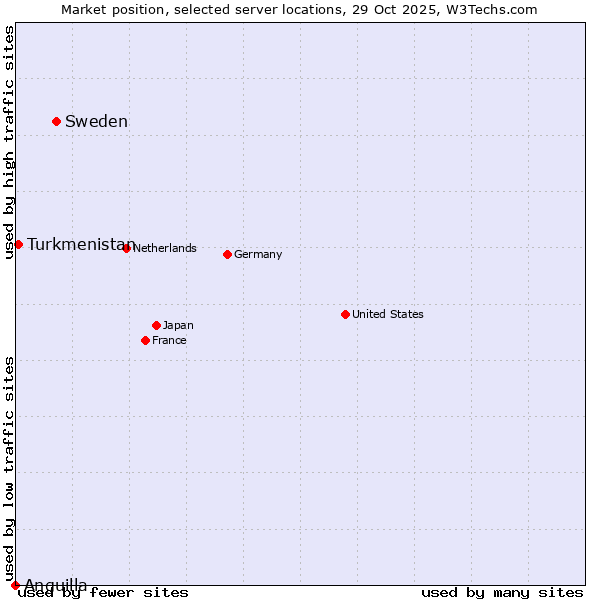 Market position of Sweden vs. Turkmenistan vs. Anguilla