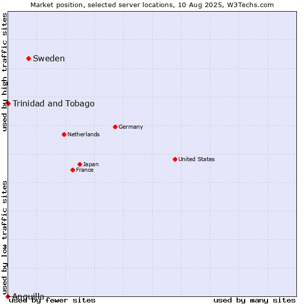 Market position of Sweden vs. Trinidad and Tobago vs. Anguilla
