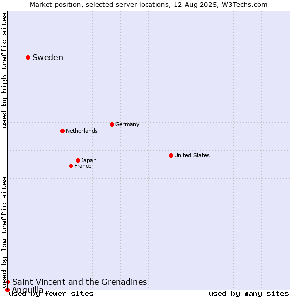Market position of Sweden vs. Saint Vincent and the Grenadines vs. Anguilla