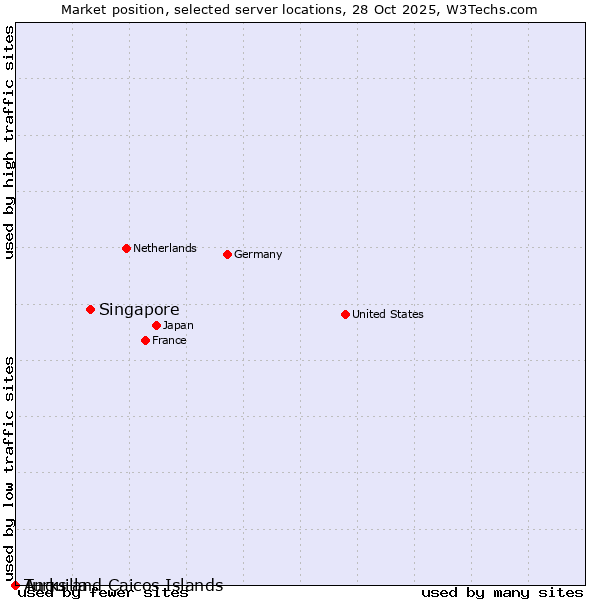 Market position of Singapore vs. Turks and Caicos Islands vs. Anguilla