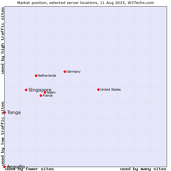 Market position of Singapore vs. Tonga vs. Anguilla