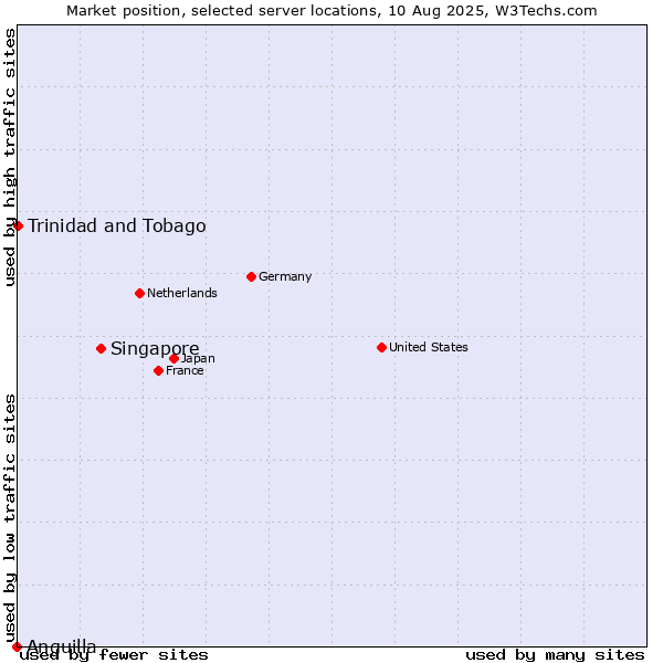 Market position of Singapore vs. Trinidad and Tobago vs. Anguilla