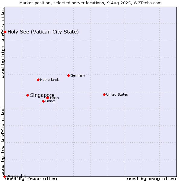 Market position of Singapore vs. Holy See (Vatican City State) vs. Anguilla