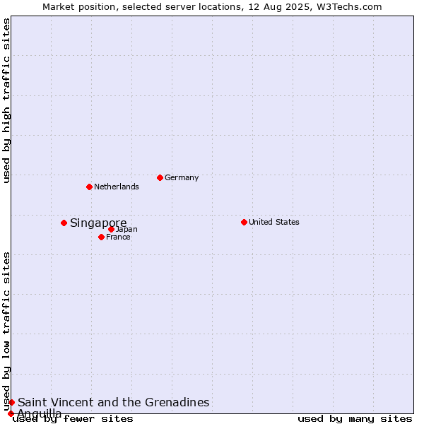 Market position of Singapore vs. Saint Vincent and the Grenadines vs. Anguilla