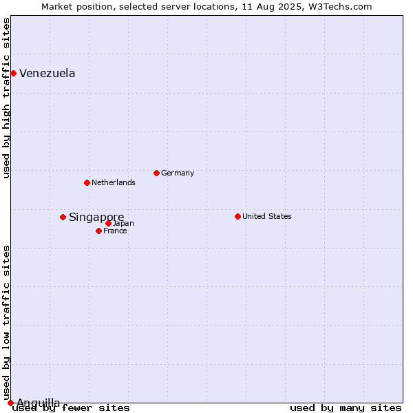 Market position of Singapore vs. Venezuela vs. Anguilla