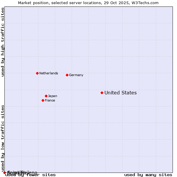Market position of United States and territories vs. Saint Helena vs. Anguilla