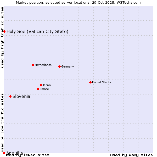 Market position of Slovenia vs. Holy See (Vatican City State) vs. Anguilla