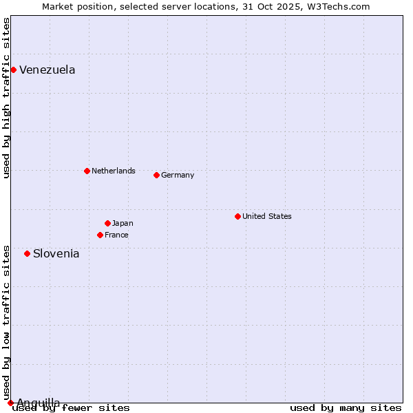 Market position of Slovenia vs. Venezuela vs. Anguilla