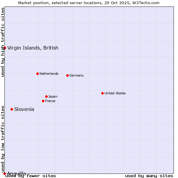 Market position of Slovenia vs. Virgin Islands, British vs. Anguilla