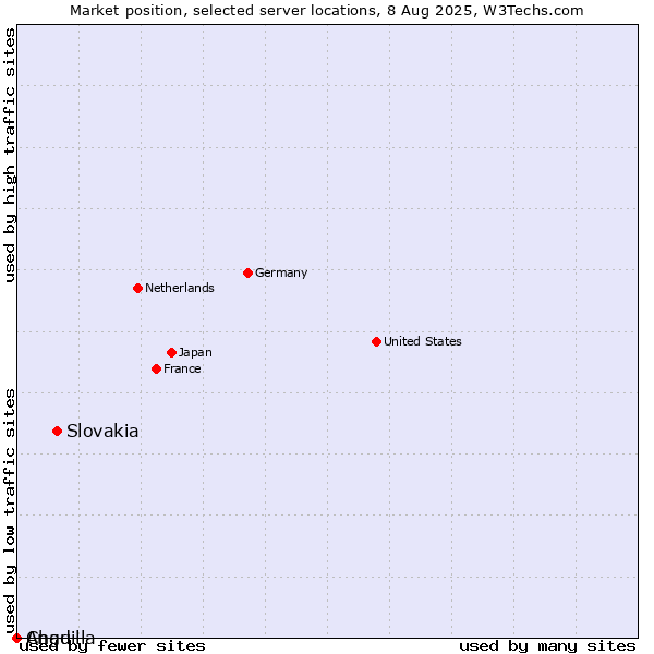 Market position of Slovakia vs. Chad vs. Anguilla