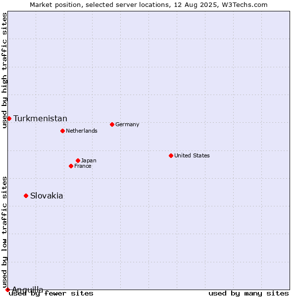 Market position of Slovakia vs. Turkmenistan vs. Anguilla