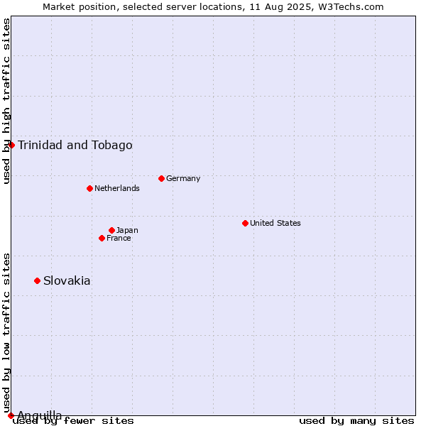 Market position of Slovakia vs. Trinidad and Tobago vs. Anguilla