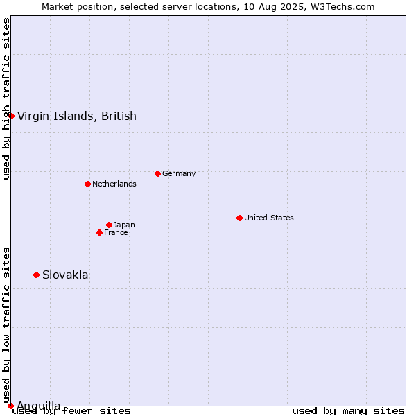 Market position of Slovakia vs. Virgin Islands, British vs. Anguilla