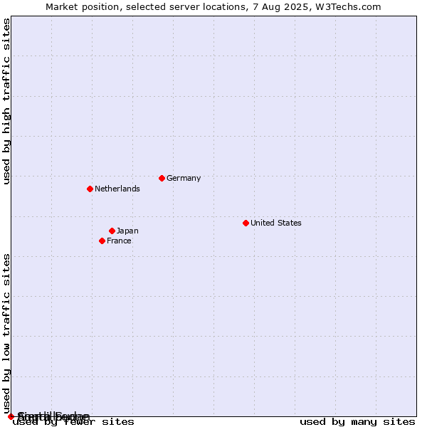 Market position of Sierra Leone vs. Anguilla vs. South Sudan