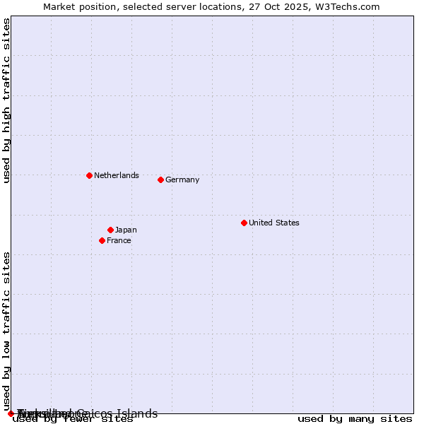 Market position of Sierra Leone vs. Turks and Caicos Islands vs. Anguilla