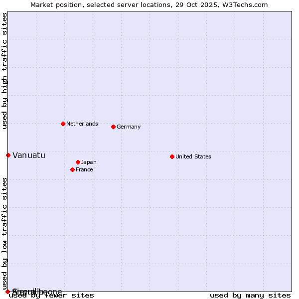 Market position of Vanuatu vs. Sierra Leone vs. Anguilla