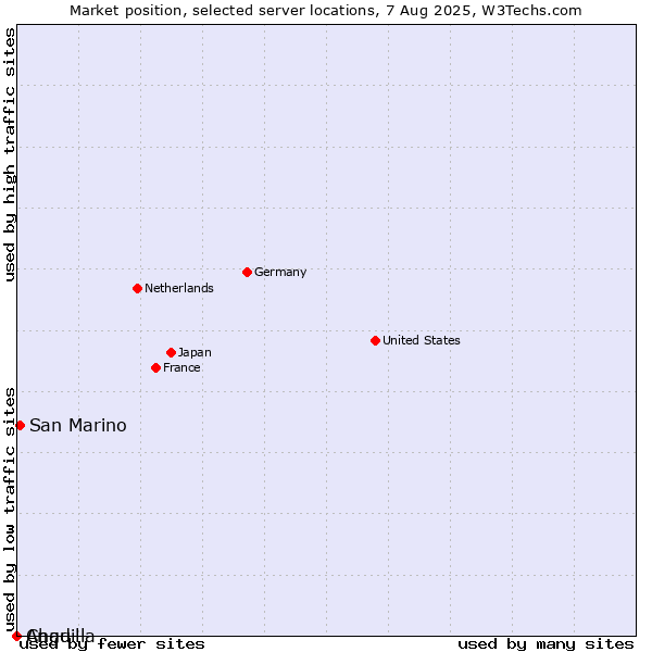 Market position of San Marino vs. Chad vs. Anguilla