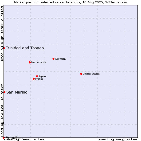 Market position of San Marino vs. Trinidad and Tobago vs. Anguilla