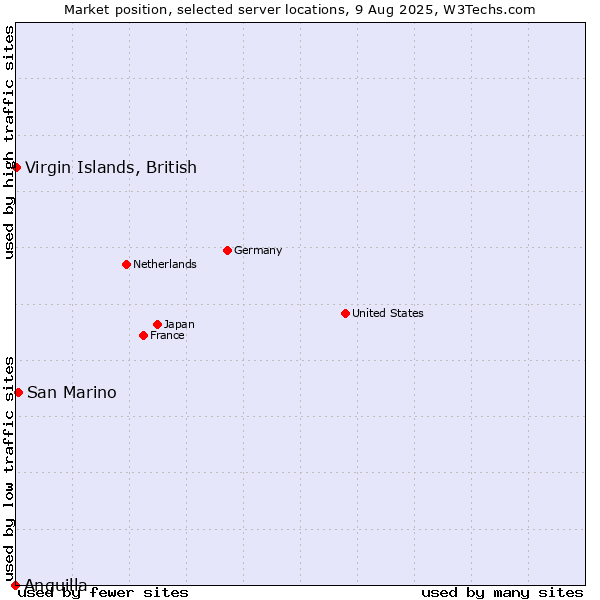Market position of San Marino vs. Virgin Islands, British vs. Anguilla