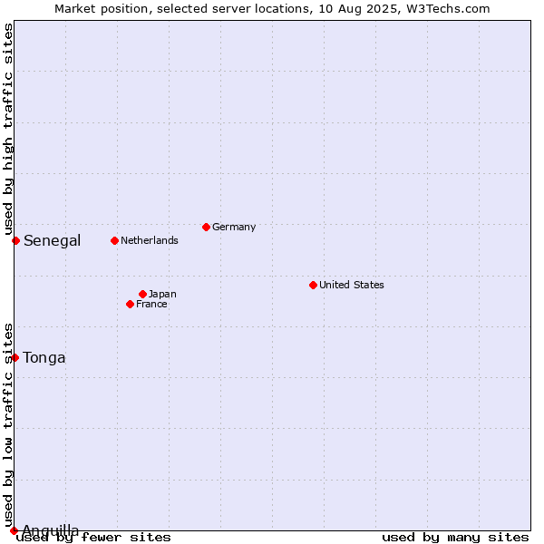Market position of Senegal vs. Tonga vs. Anguilla