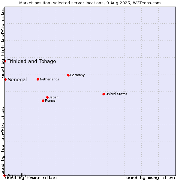 Market position of Senegal vs. Trinidad and Tobago vs. Anguilla