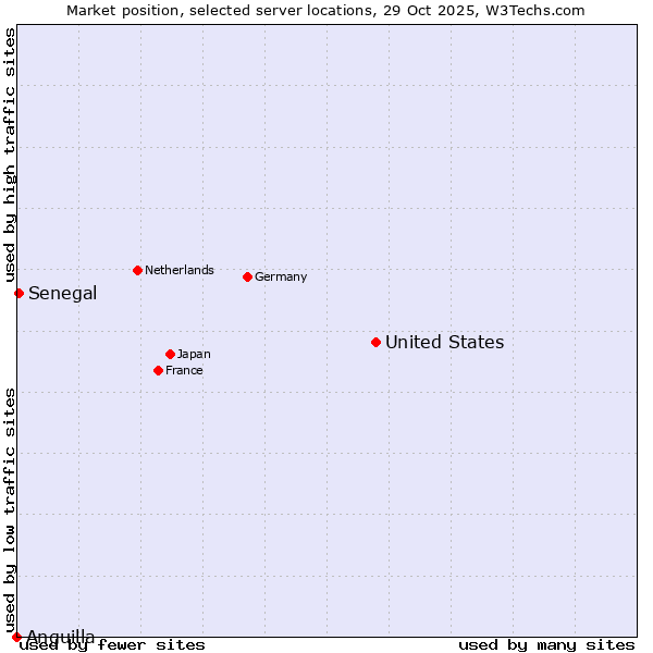 Market position of United States and territories vs. Senegal vs. Anguilla