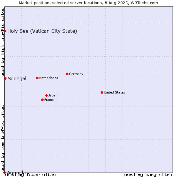 Market position of Senegal vs. Holy See (Vatican City State) vs. Anguilla