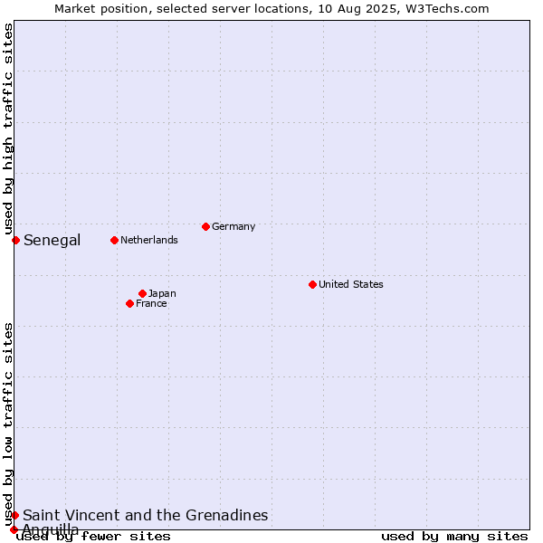 Market position of Senegal vs. Saint Vincent and the Grenadines vs. Anguilla