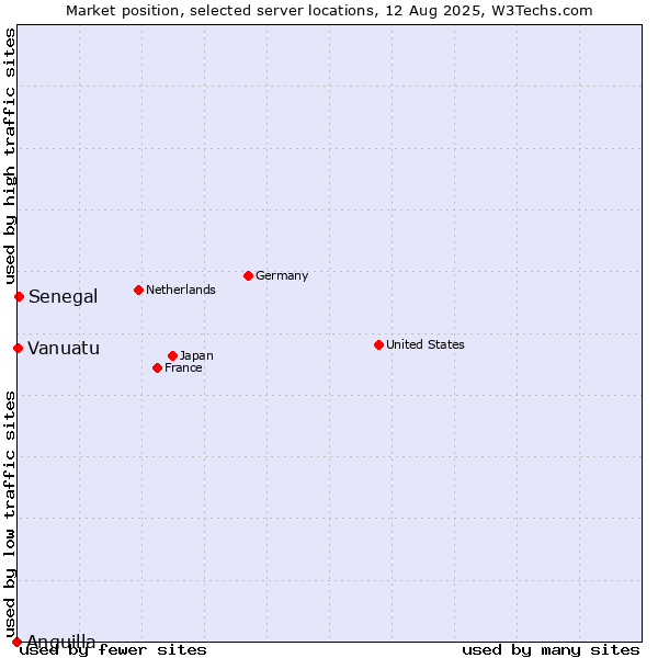 Market position of Senegal vs. Vanuatu vs. Anguilla