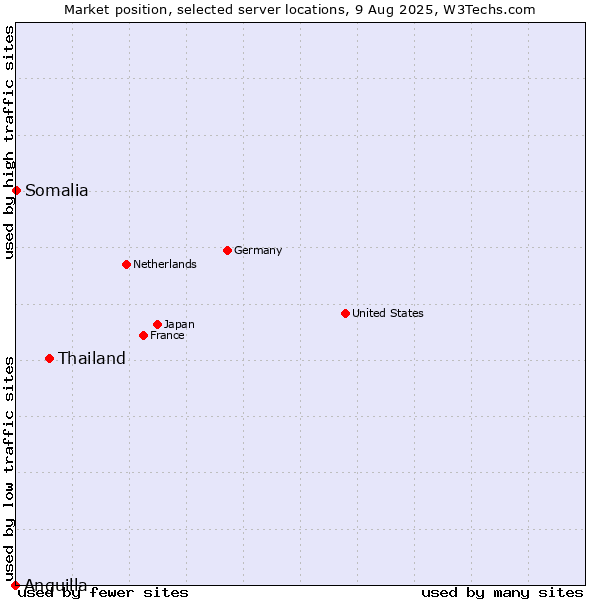 Market position of Thailand vs. Somalia vs. Anguilla