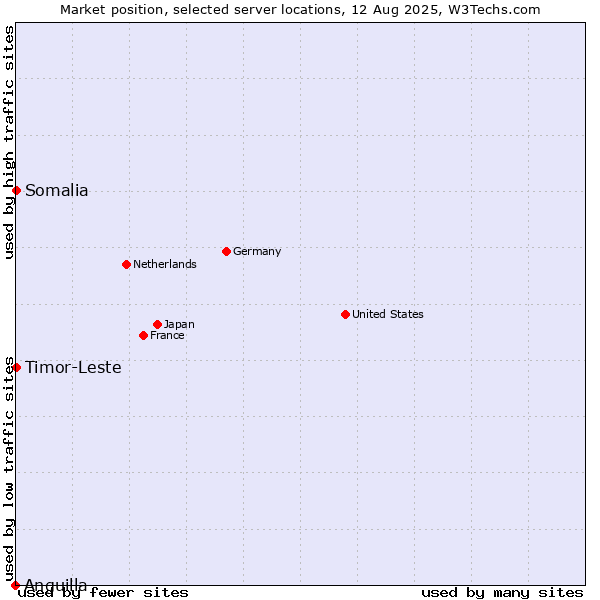 Market position of Timor-Leste vs. Somalia vs. Anguilla