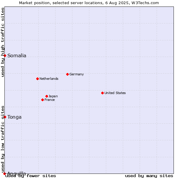 Market position of Somalia vs. Tonga vs. Anguilla