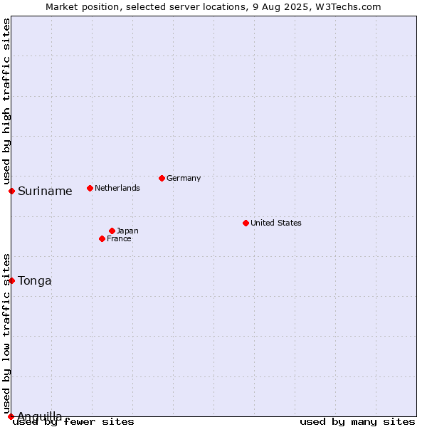 Market position of Suriname vs. Tonga vs. Anguilla