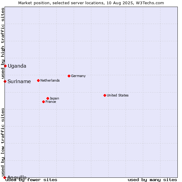 Market position of Uganda vs. Suriname vs. Anguilla