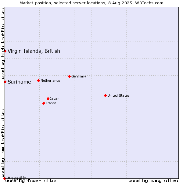 Market position of Virgin Islands, British vs. Suriname vs. Anguilla