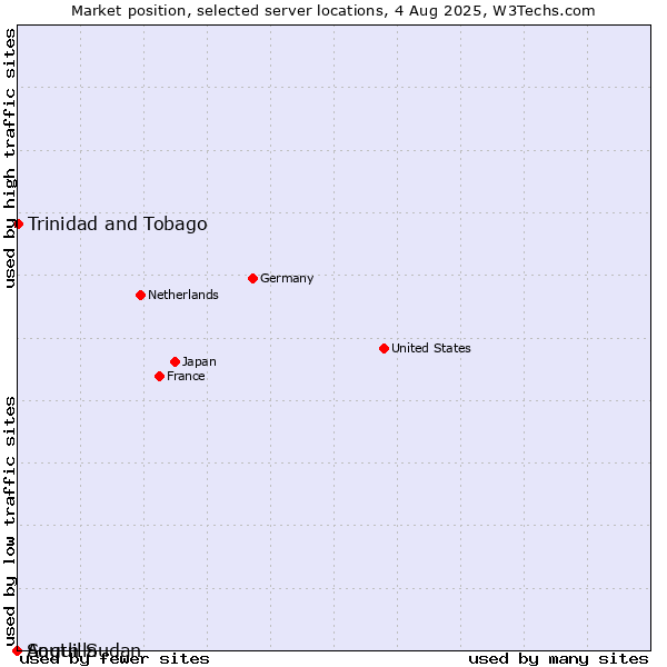 Market position of Trinidad and Tobago vs. Anguilla vs. South Sudan
