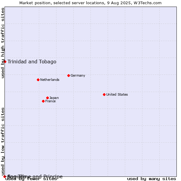 Market position of Trinidad and Tobago vs. Sao Tome and Principe vs. Anguilla