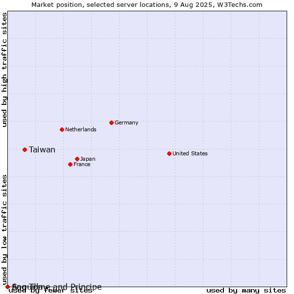 Market position of Taiwan vs. Sao Tome and Principe vs. Anguilla