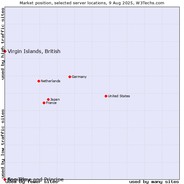 Market position of Virgin Islands, British vs. Sao Tome and Principe vs. Anguilla