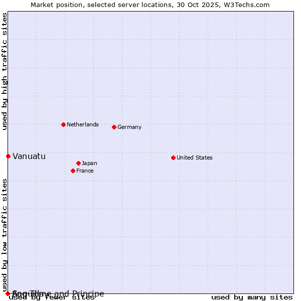 Market position of Vanuatu vs. Sao Tome and Principe vs. Anguilla