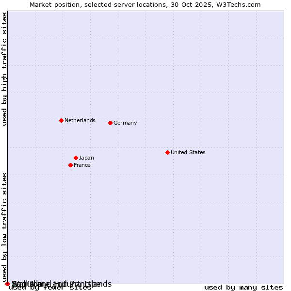 Market position of Sao Tome and Principe vs. Wallis and Futuna Islands vs. Anguilla