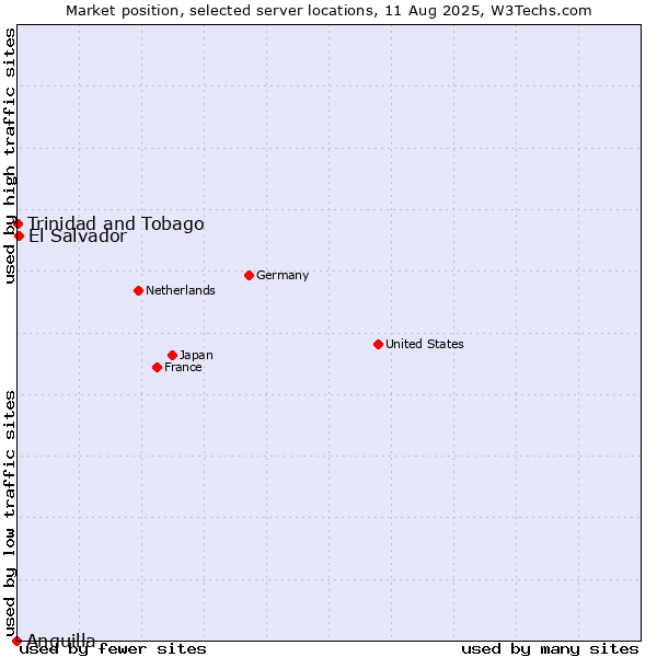 Market position of El Salvador vs. Trinidad and Tobago vs. Anguilla
