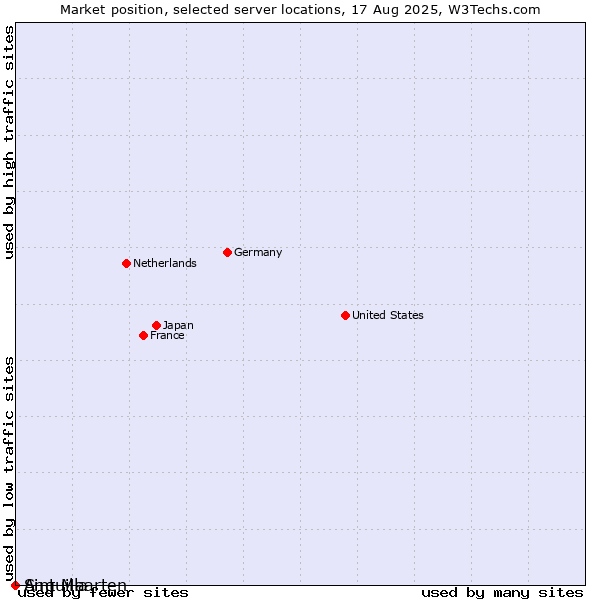 Market position of Sint Maarten vs. Anguilla