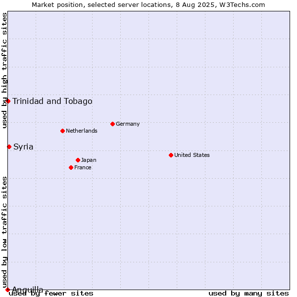 Market position of Syria vs. Trinidad and Tobago vs. Anguilla